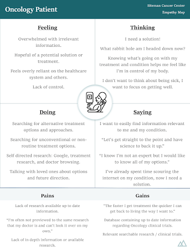Empathy Map for Oncology Patient